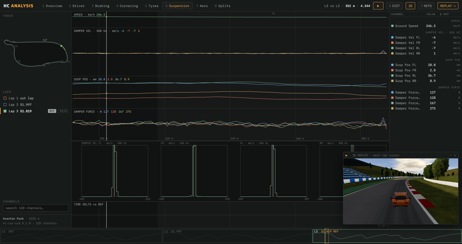 The telemetry workbench: suspension traces for two laps, a track map and a 3D replay window